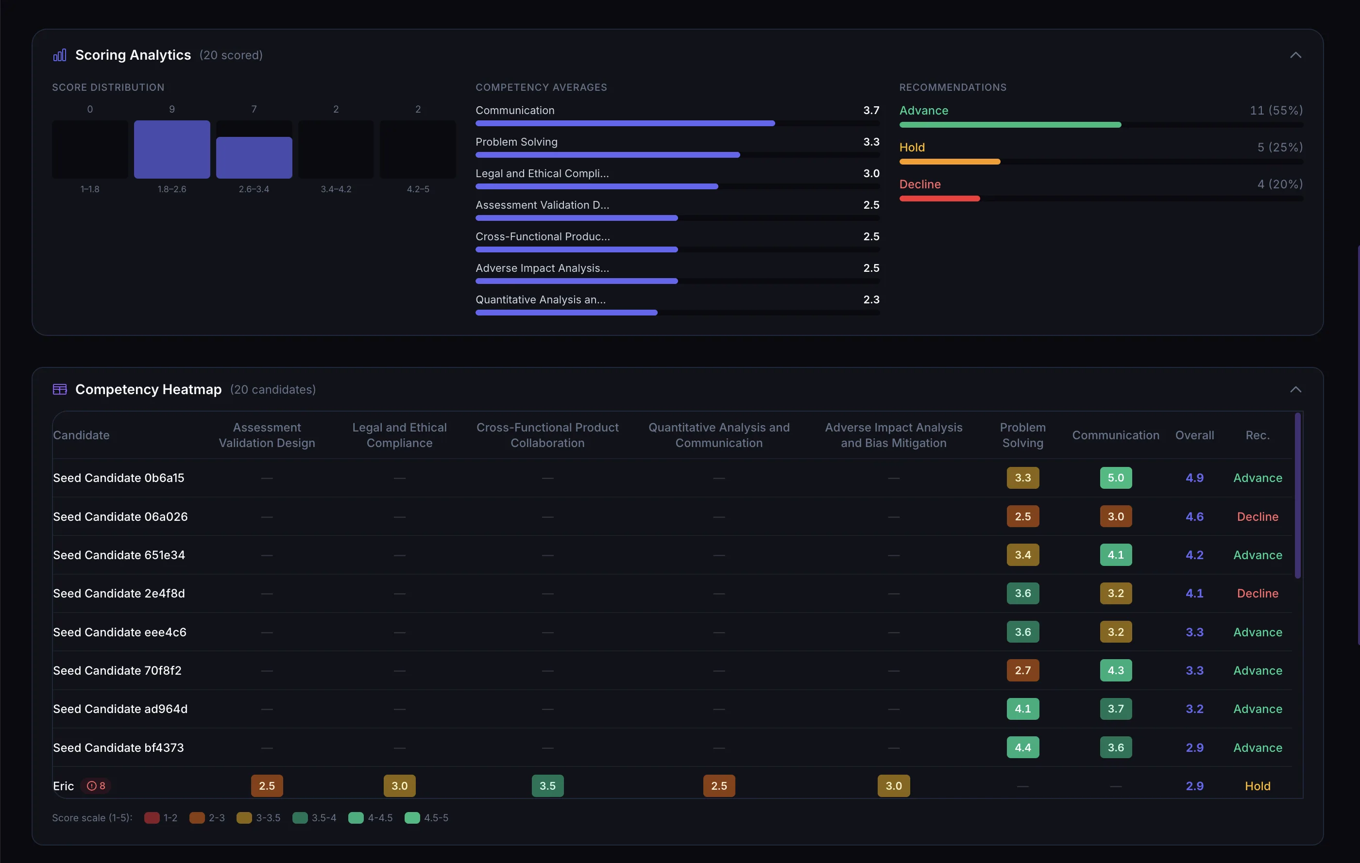 Candidate pipeline dashboard showing scores, competency averages, and Advance/Hold/Decline recommendations